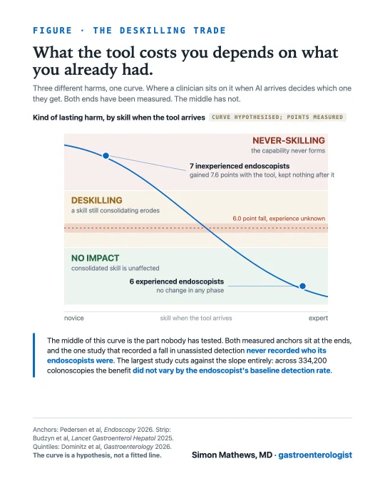 A curve of skill against AI use showing that the cost of a tool depends on the skill a clinician brought to it.