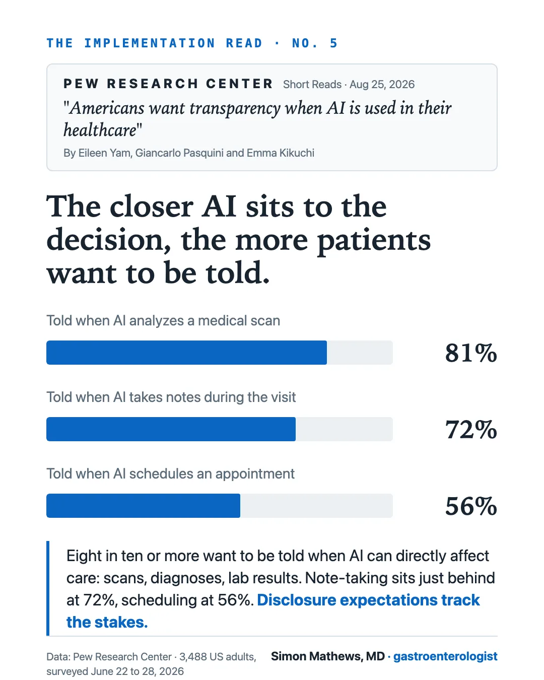 Commentary card on Pew survey data about what patients want disclosed about AI in their care.