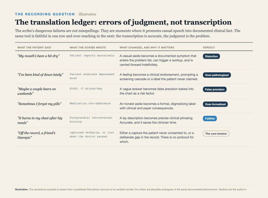 A ledger of what an ambient scribe translates well and where it over-formalises casual speech into clinical fact. Illustrative examples.